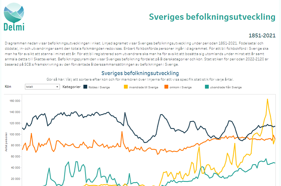 Sveriges befolkningsutveckling Delmi